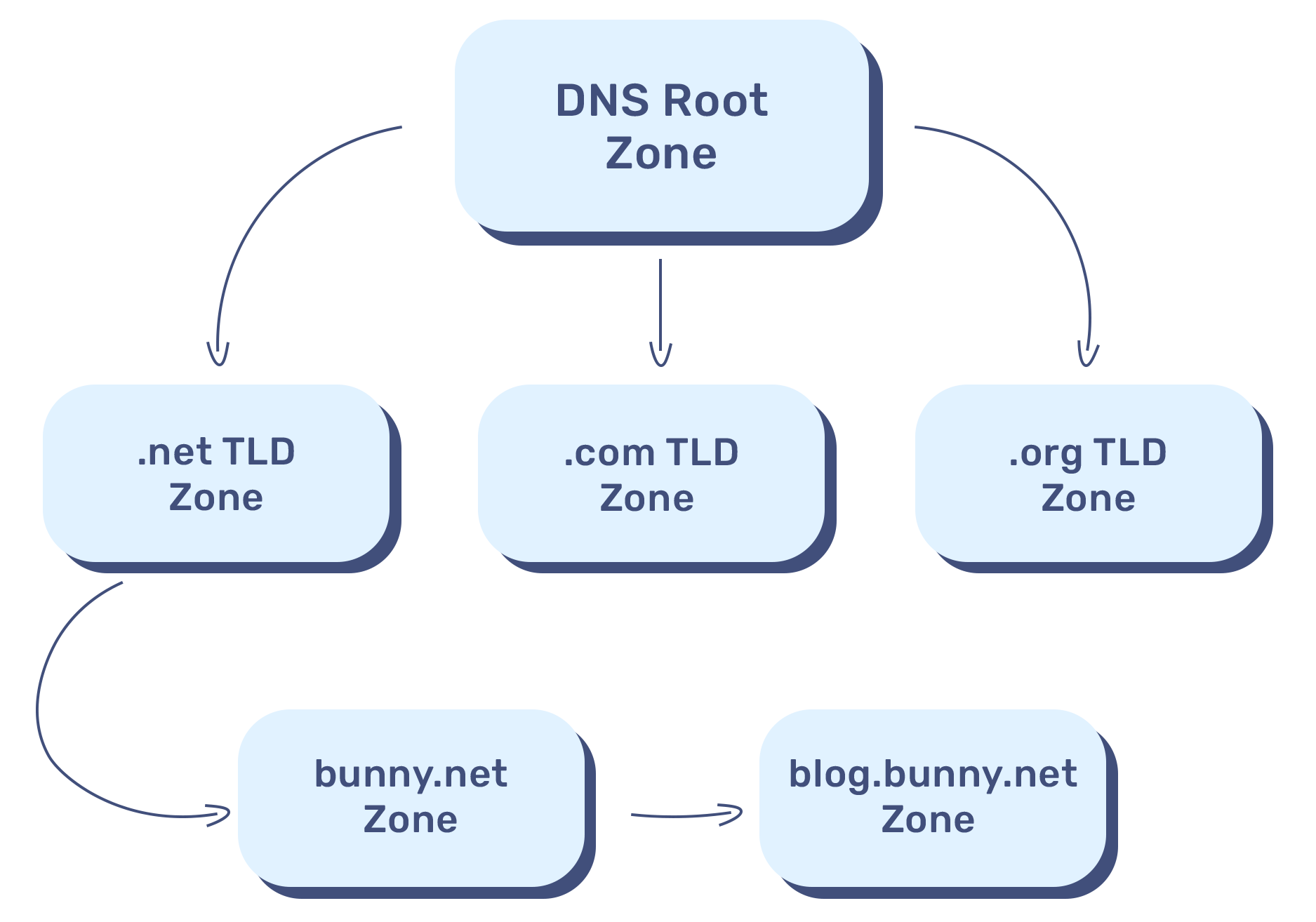 What Are DNS Zones and DNS Records and why is TTL Important